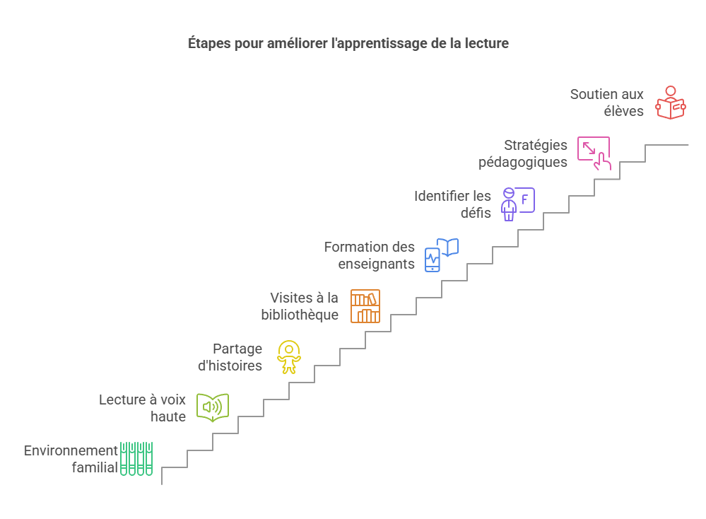 Etapes pour améliorer l'apprentissage de la lecture - Nos Petits Héros