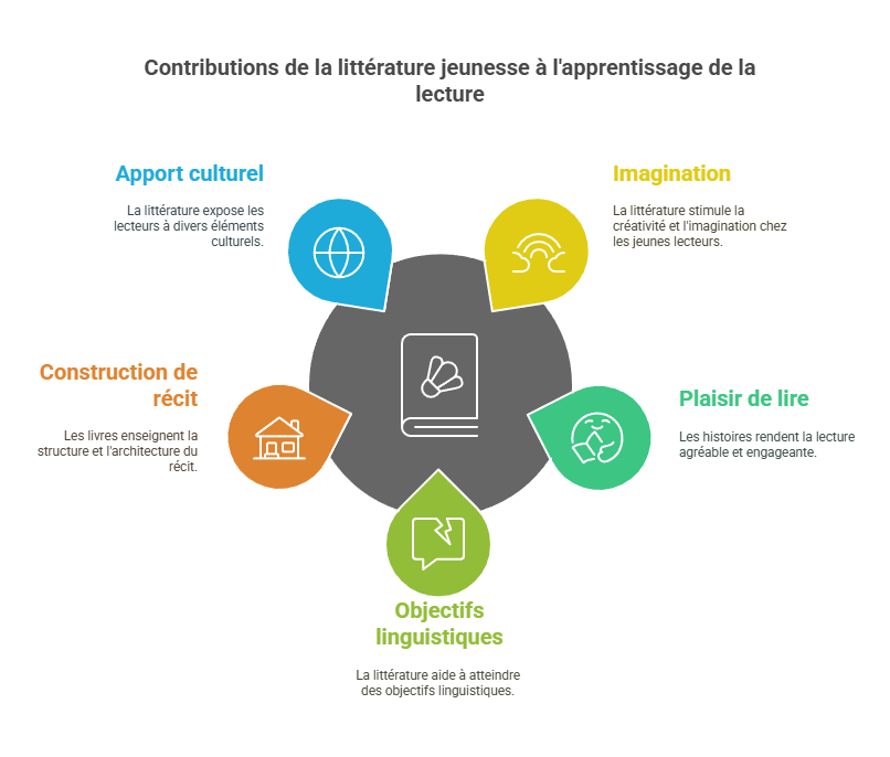 contributions de la littérature jeunesse à l'apprentissage de la lecture - Nos Petits Héros