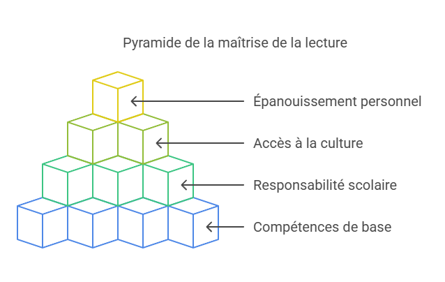 Apprendre à lire: Un défi crucial pour la réussite scolaire