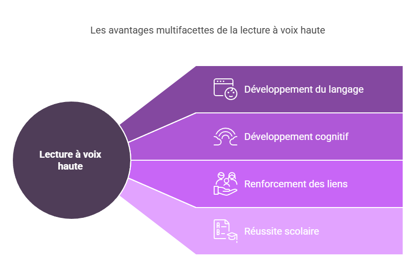 avantages multifacettes de la lecture à voix haute